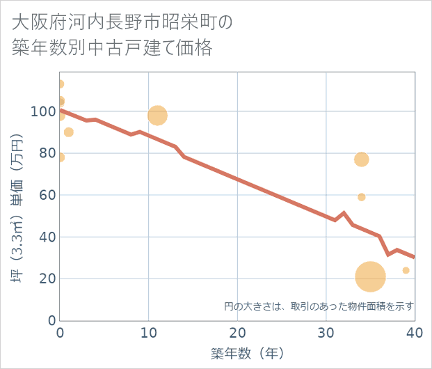 大阪府河内長野市昭栄町の築年数別の中古戸建て坪単価