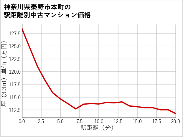 神奈川県秦野市本町の徒歩距離別の中古マンション坪単価