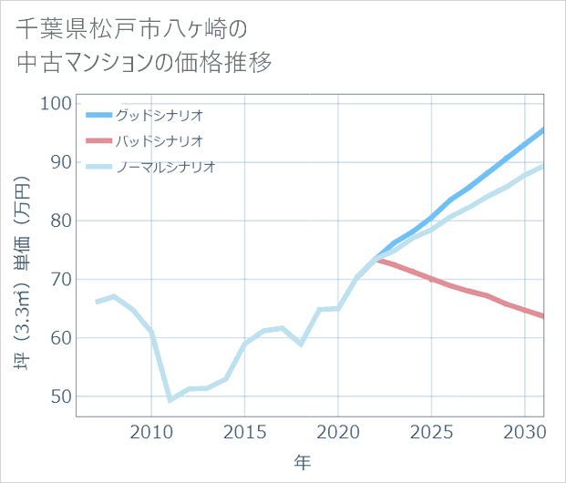 千葉県松戸市八ケ崎の中古マンション価格推移