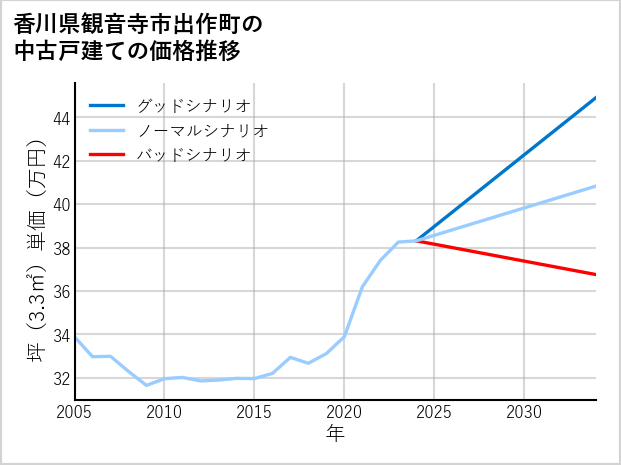 香川県観音寺市出作町の中古戸建て価格推移