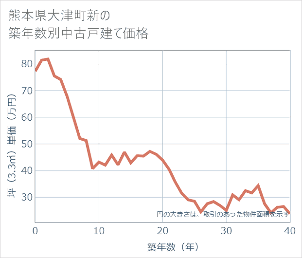 熊本県大津町新の築年数別の中古戸建て坪単価