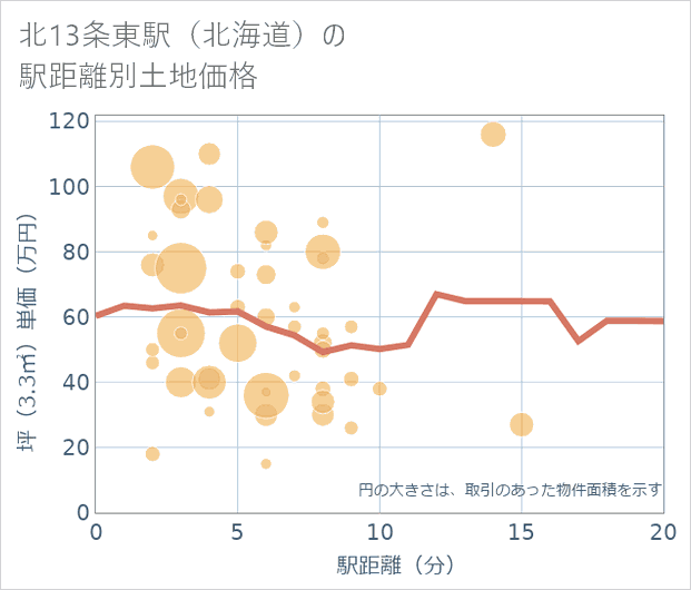 北13条東駅(北海道)の徒歩距離別の土地坪単価