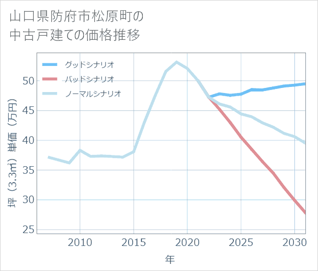 山口県防府市松原町の中古戸建て価格推移