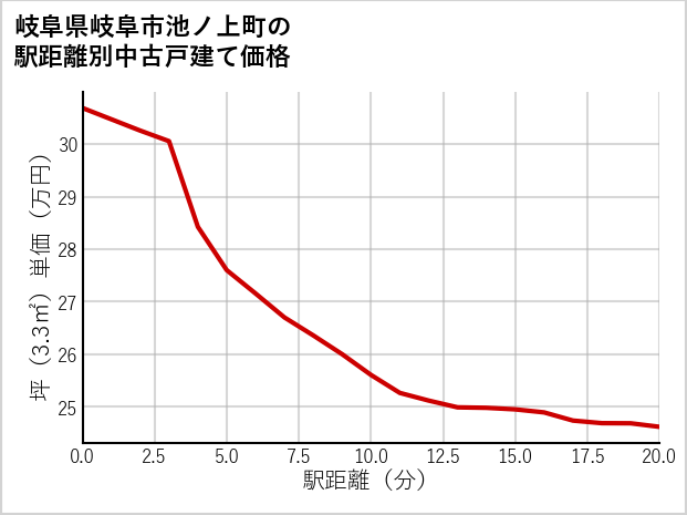 岐阜県岐阜市池ノ上町の徒歩距離別の中古戸建て坪単価