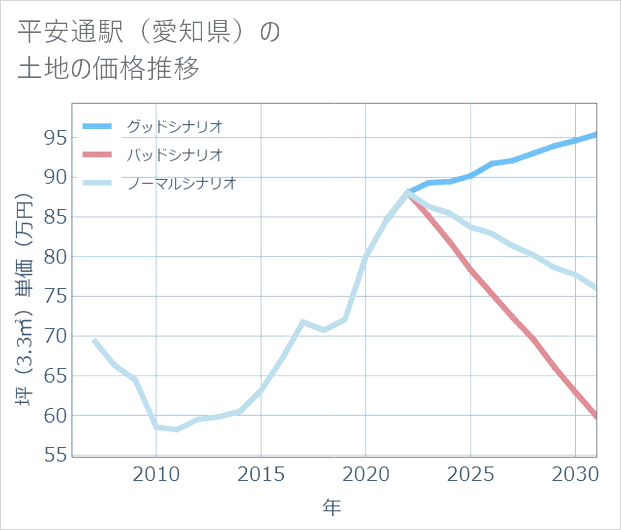 平安通駅(愛知県)の土地価格推移