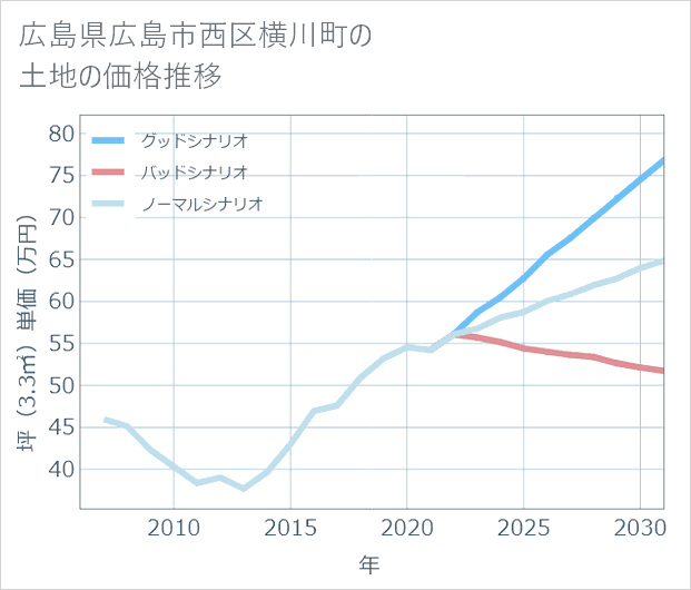 広島県広島市西区横川町の土地価格推移