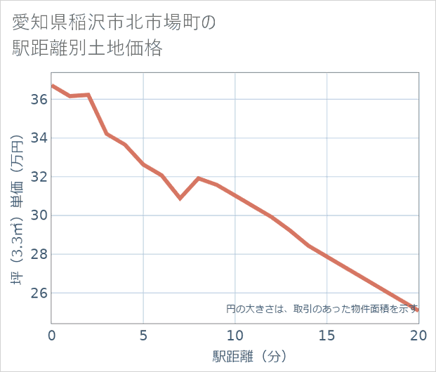 愛知県稲沢市北市場町の徒歩距離別の土地坪単価