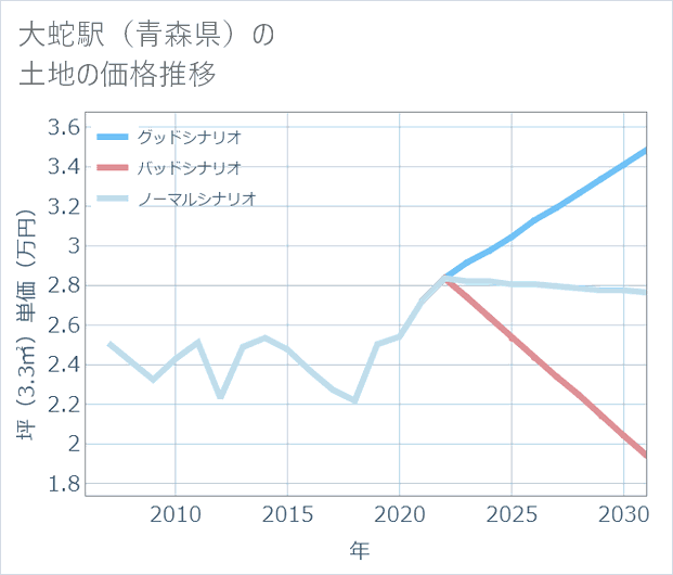 大蛇駅(青森県)の土地価格推移