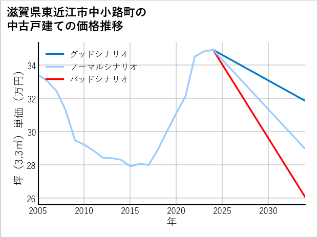 滋賀県東近江市中小路町の中古戸建て価格推移