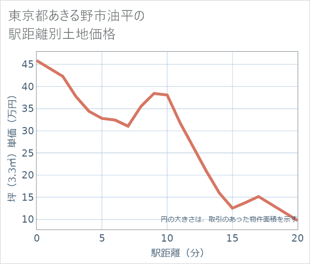 東京都あきる野市油平の徒歩距離別の土地坪単価