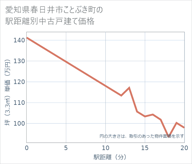 愛知県春日井市ことぶき町の徒歩距離別の中古戸建て坪単価