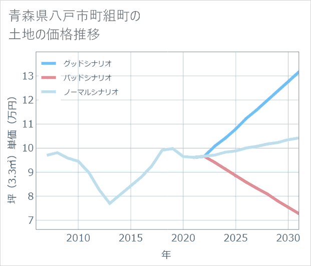 青森県八戸市町組町の土地価格推移