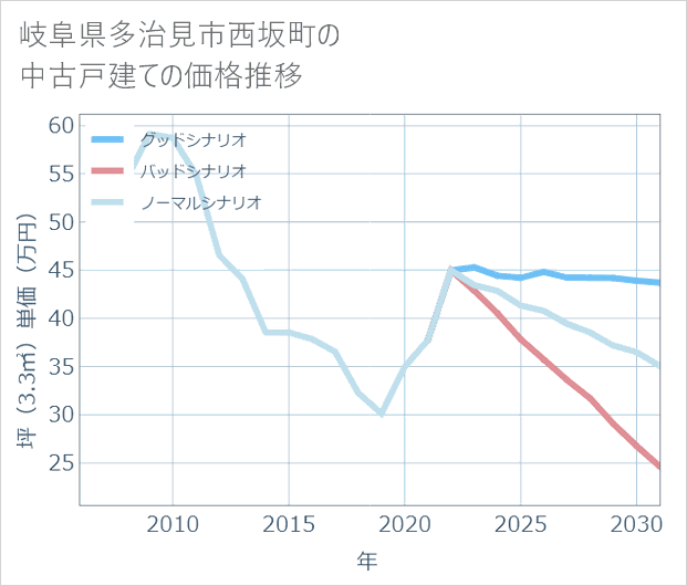 岐阜県多治見市西坂町の中古戸建て価格推移