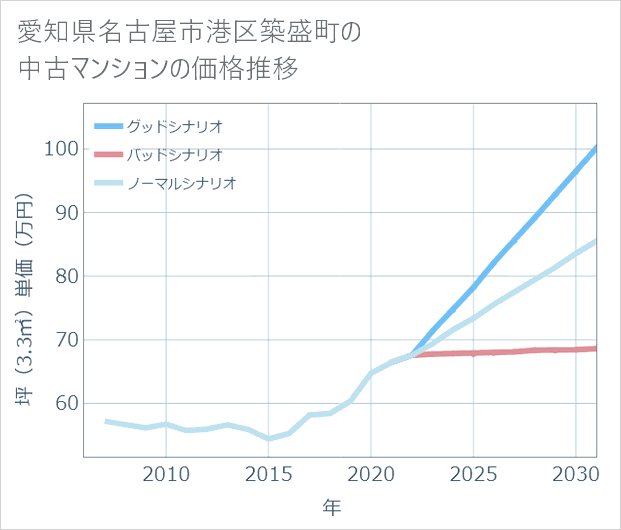 愛知県名古屋市港区築盛町の中古マンション価格推移