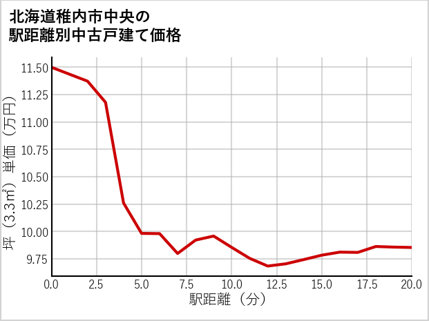 北海道稚内市中央の徒歩距離別の中古戸建て坪単価