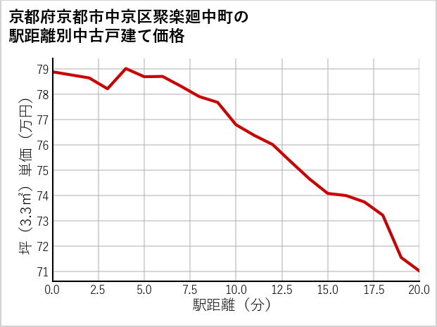 京都府京都市中京区聚楽廻中町の徒歩距離別の中古戸建て坪単価