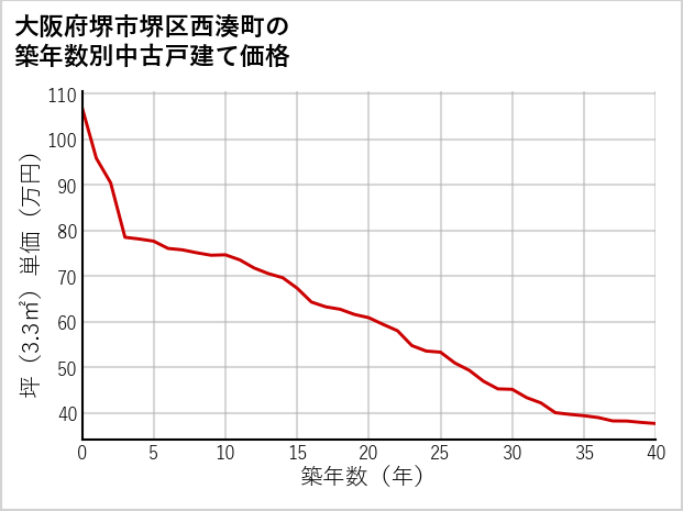 大阪府堺市堺区西湊町の築年数別の中古戸建て坪単価