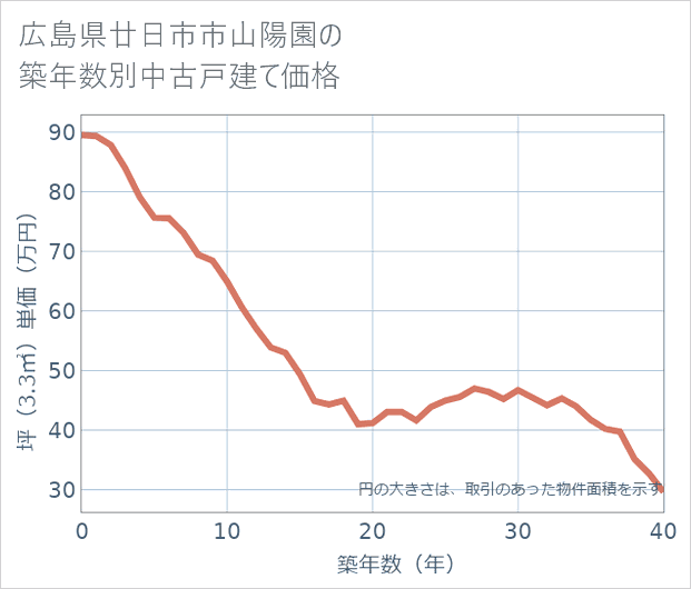 広島県廿日市市山陽園の築年数別の中古戸建て坪単価