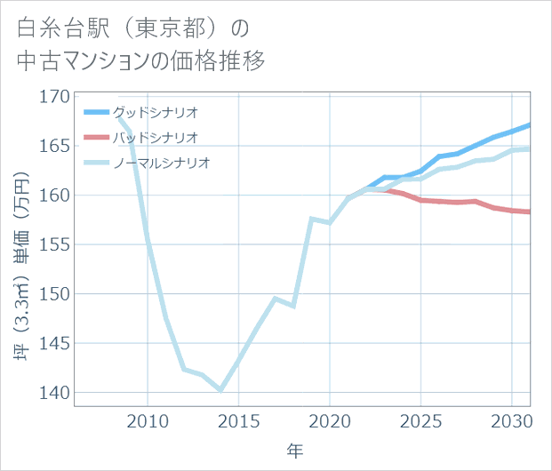 白糸台駅(東京都)の中古マンション価格推移