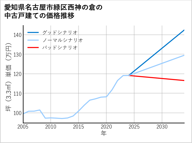 愛知県名古屋市緑区西神の倉の中古戸建て価格推移