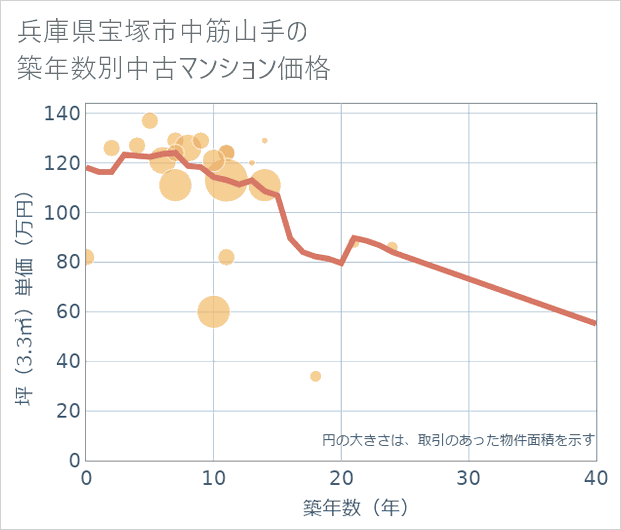 兵庫県宝塚市中筋山手の築年数別の中古マンション坪単価