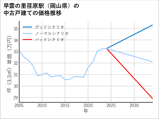 早雲の里荏原駅（岡山県）の中古戸建て価格推移