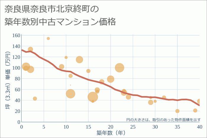 奈良県奈良市北京終町の築年数別の中古マンション坪単価