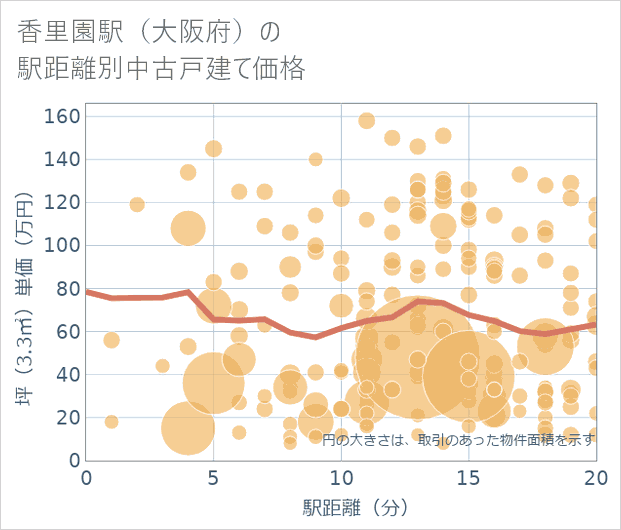 香里園駅(大阪府)の徒歩距離別の中古戸建て坪単価