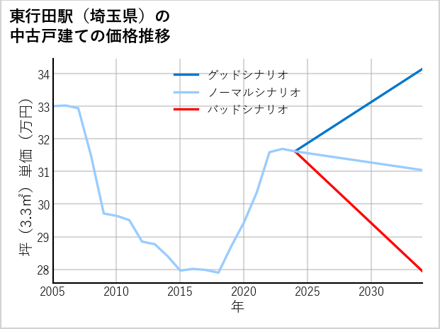東行田駅（埼玉県）の中古戸建て価格推移