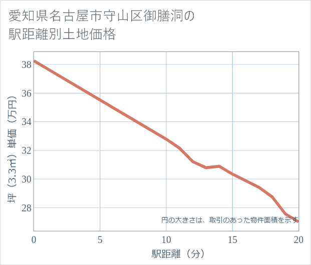 愛知県名古屋市守山区御膳洞の徒歩距離別の土地坪単価