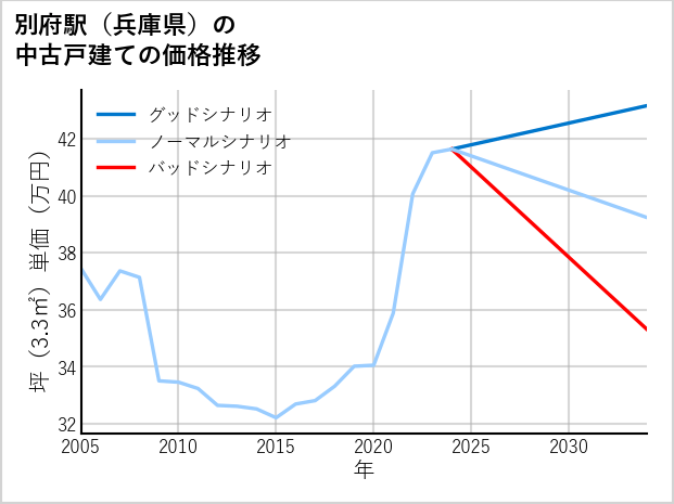別府駅（兵庫県）の中古戸建て価格推移