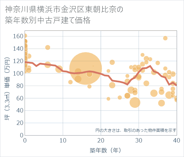 神奈川県横浜市金沢区東朝比奈の築年数別の中古戸建て坪単価