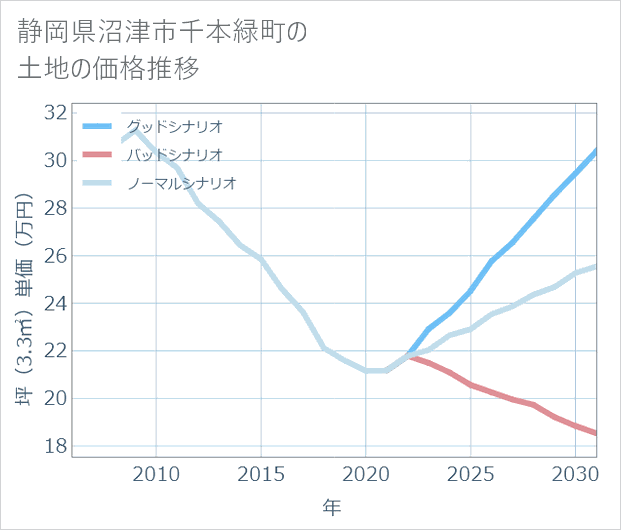 静岡県沼津市千本緑町の土地価格推移