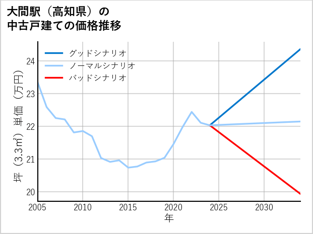 大間駅（高知県）の中古戸建て価格推移