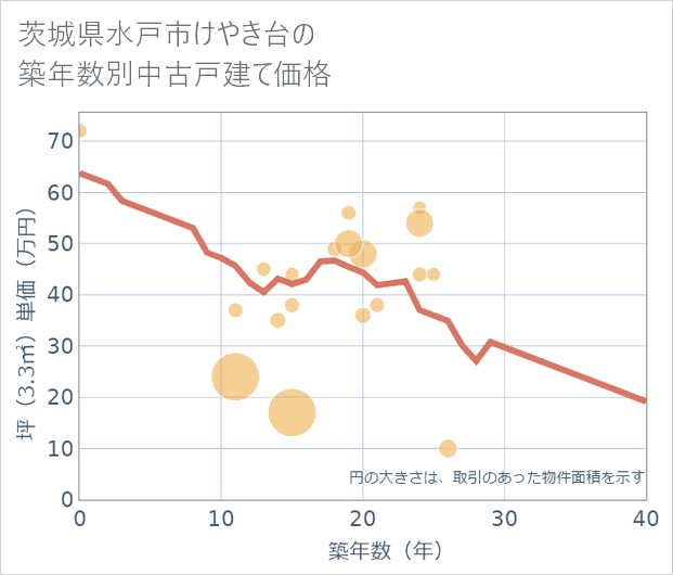 茨城県水戸市けやき台の築年数別の中古戸建て坪単価