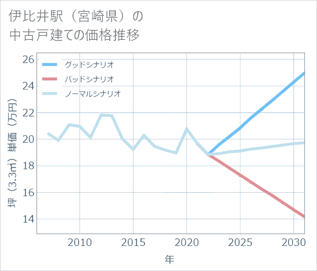 伊比井駅(宮崎県)の中古戸建て価格推移