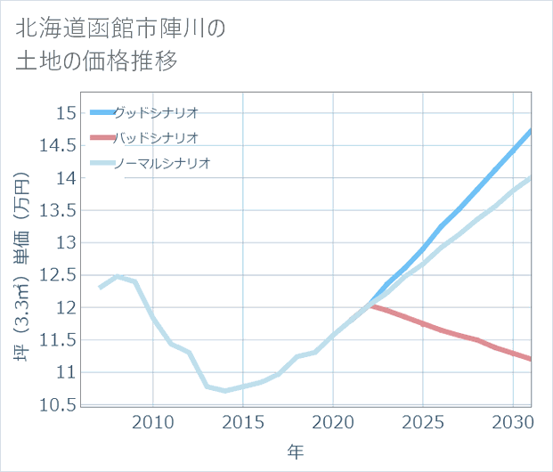 北海道函館市陣川の土地価格推移