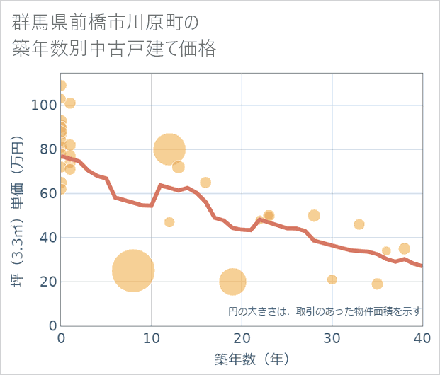 群馬県前橋市川原町の築年数別の中古戸建て坪単価