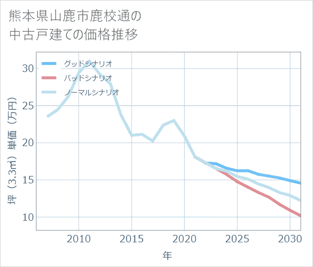 熊本県山鹿市鹿校通の中古戸建て価格推移