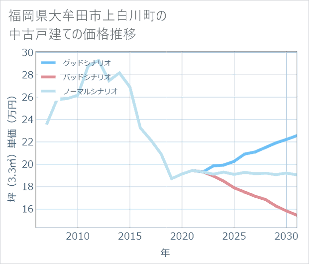 福岡県大牟田市上白川町の中古戸建て価格推移
