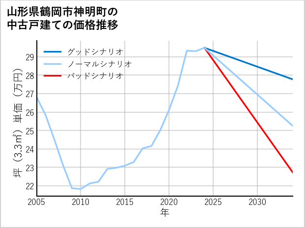 山形県鶴岡市神明町の中古戸建て価格推移