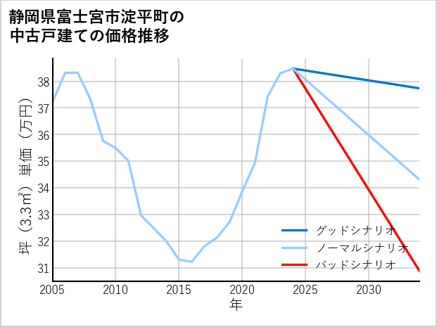 静岡県富士宮市淀平町の中古戸建て価格推移