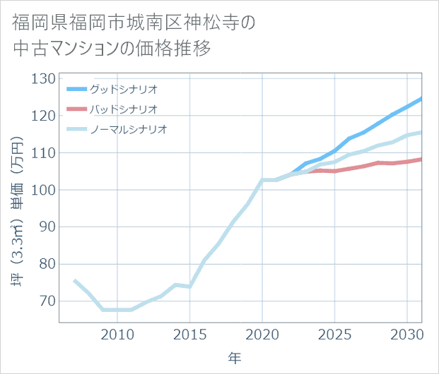 福岡県福岡市城南区神松寺の中古マンション価格推移