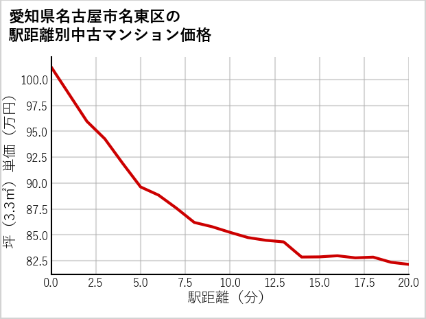 愛知県名古屋市名東区の徒歩距離別の中古マンション坪単価