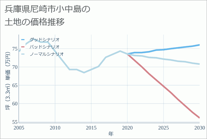 兵庫県尼崎市小中島の土地価格推移