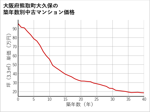 大阪府熊取町大久保の築年数別の中古マンション坪単価