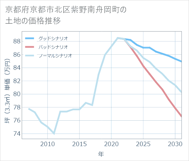京都府京都市北区紫野南舟岡町の土地価格推移