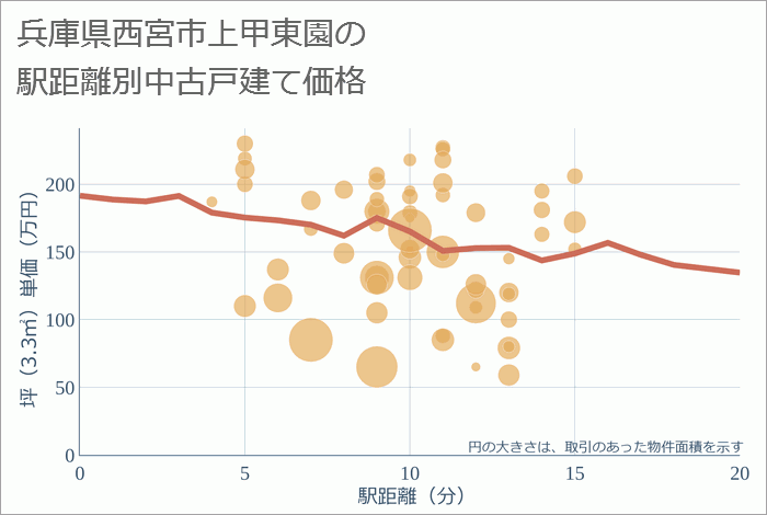 兵庫県西宮市上甲東園の徒歩距離別の中古戸建て坪単価