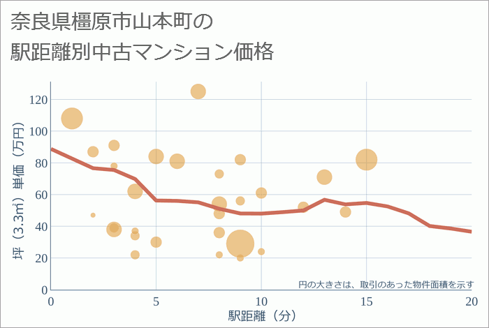 奈良県橿原市山本町の徒歩距離別の中古マンション坪単価