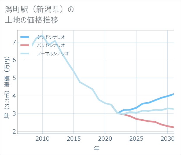 潟町駅(新潟県)の土地価格推移